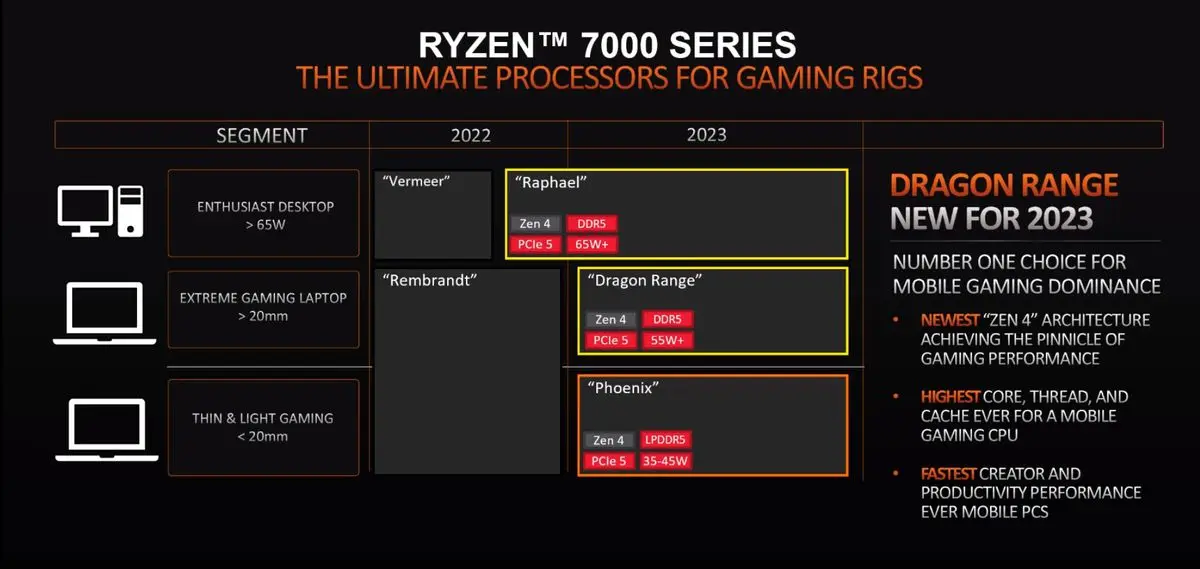 AMD承诺将在2023年推出配备新Dragon Range CPU的“极限游戏笔记本电脑”-锋巢网