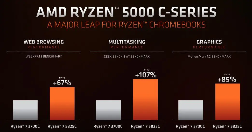AMD正在为搭载Ryzen 5000 c系列的chromebook笔记本配备更好的CPU内核-锋巢网