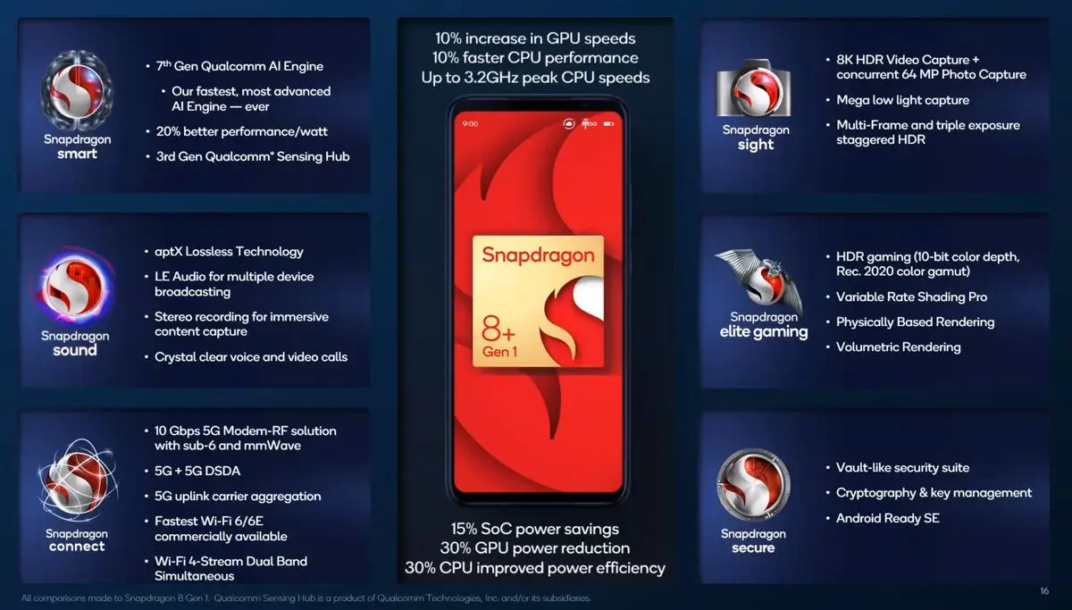 高通发布了Snapdragon 8 Plus Gen 1，以应对旗舰产品还不够旗舰的情况-锋巢网